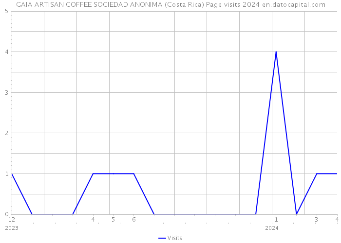 GAIA ARTISAN COFFEE SOCIEDAD ANONIMA (Costa Rica) Page visits 2024 