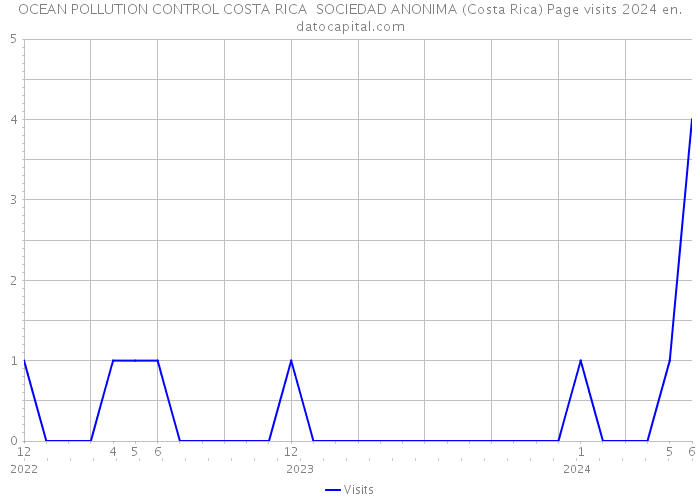 OCEAN POLLUTION CONTROL COSTA RICA SOCIEDAD ANONIMA (Costa Rica) Page visits 2024 