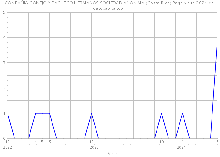 COMPAŃIA CONEJO Y PACHECO HERMANOS SOCIEDAD ANONIMA (Costa Rica) Page visits 2024 
