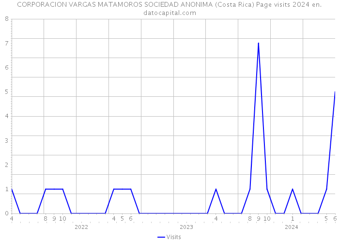 CORPORACION VARGAS MATAMOROS SOCIEDAD ANONIMA (Costa Rica) Page visits 2024 