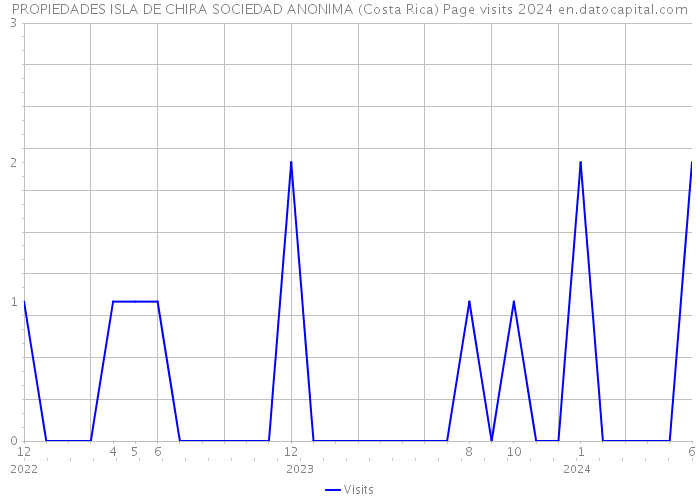 PROPIEDADES ISLA DE CHIRA SOCIEDAD ANONIMA (Costa Rica) Page visits 2024 