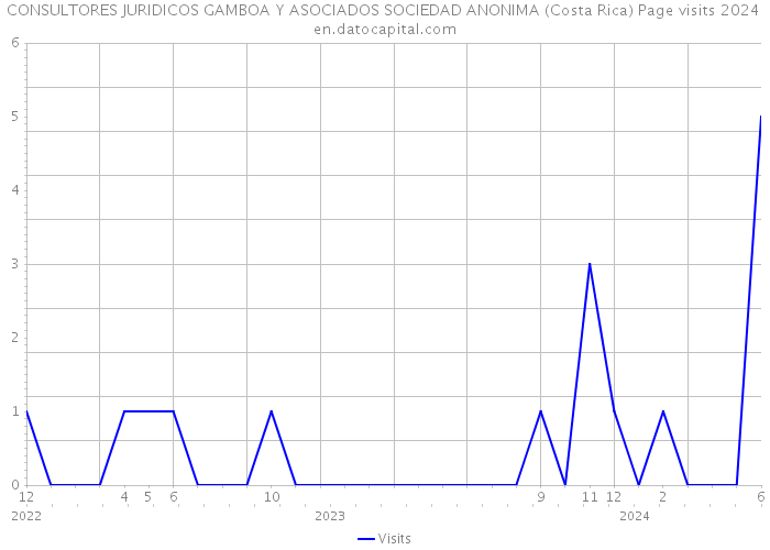 CONSULTORES JURIDICOS GAMBOA Y ASOCIADOS SOCIEDAD ANONIMA (Costa Rica) Page visits 2024 