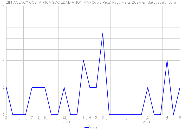ZIM AGENCY COSTA RICA SOCIEDAD ANONIMA (Costa Rica) Page visits 2024 