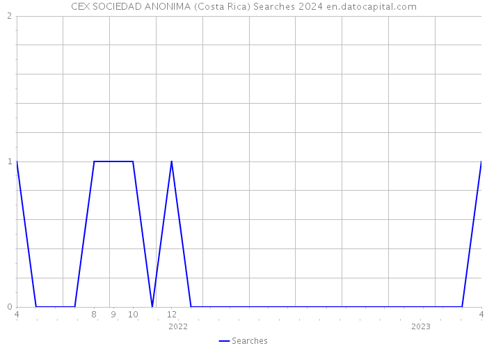 CEX SOCIEDAD ANONIMA (Costa Rica) Searches 2024 