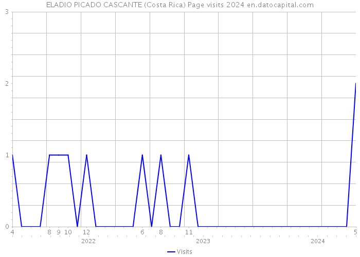 ELADIO PICADO CASCANTE (Costa Rica) Page visits 2024 