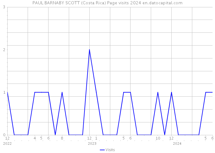 PAUL BARNABY SCOTT (Costa Rica) Page visits 2024 