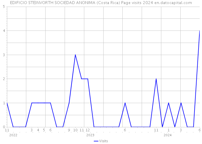 EDIFICIO STEINVORTH SOCIEDAD ANONIMA (Costa Rica) Page visits 2024 