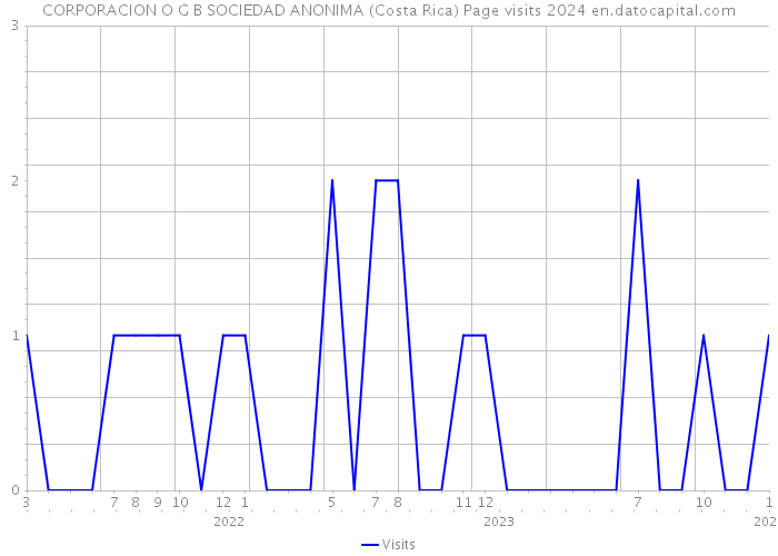 CORPORACION O G B SOCIEDAD ANONIMA (Costa Rica) Page visits 2024 
