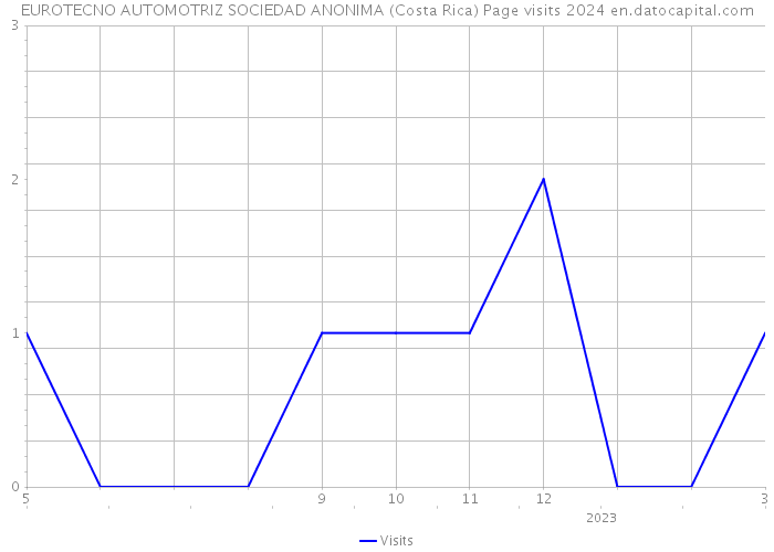 EUROTECNO AUTOMOTRIZ SOCIEDAD ANONIMA (Costa Rica) Page visits 2024 