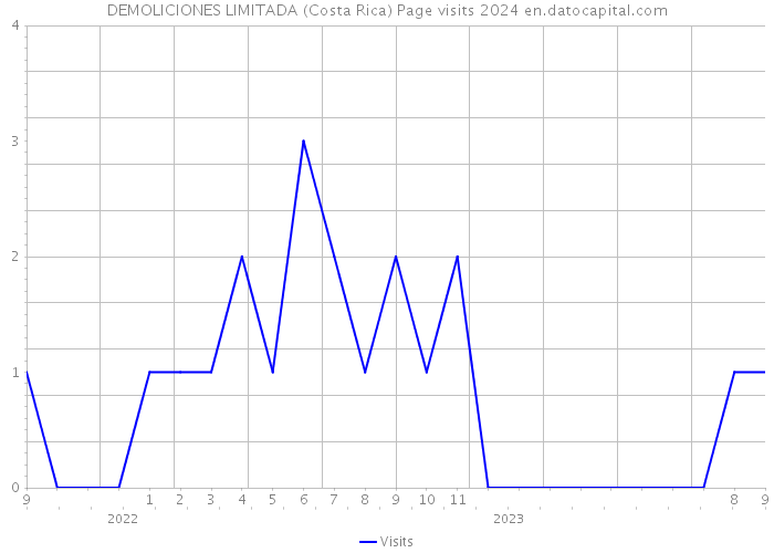 DEMOLICIONES LIMITADA (Costa Rica) Page visits 2024 