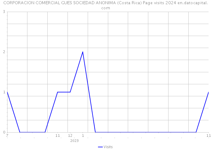 CORPORACION COMERCIAL GUES SOCIEDAD ANONIMA (Costa Rica) Page visits 2024 