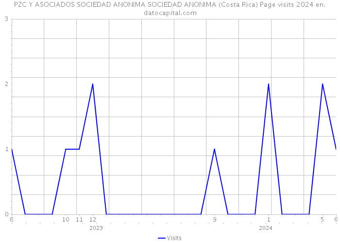 PZC Y ASOCIADOS SOCIEDAD ANONIMA SOCIEDAD ANONIMA (Costa Rica) Page visits 2024 