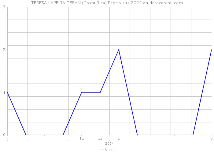 TERESA LAPEIRA TERAN (Costa Rica) Page visits 2024 