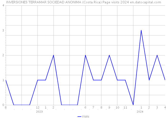 INVERSIONES TERRAMAR SOCIEDAD ANONIMA (Costa Rica) Page visits 2024 