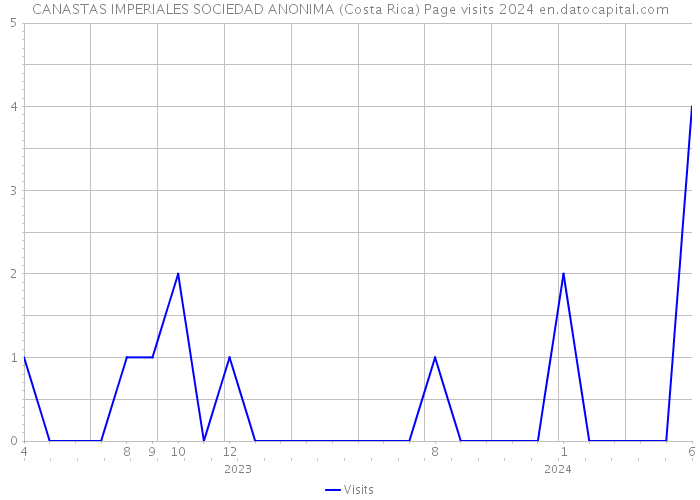 CANASTAS IMPERIALES SOCIEDAD ANONIMA (Costa Rica) Page visits 2024 