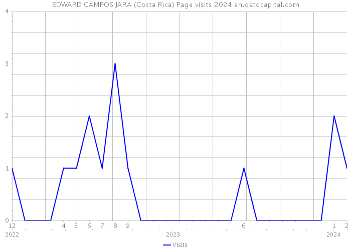 EDWARD CAMPOS JARA (Costa Rica) Page visits 2024 