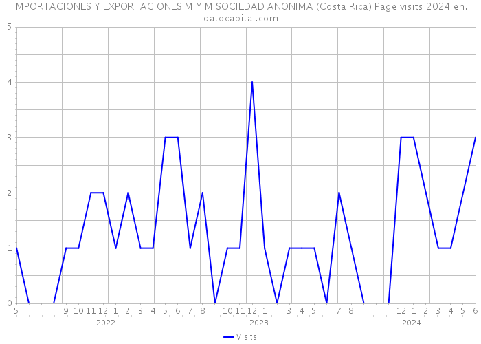 IMPORTACIONES Y EXPORTACIONES M Y M SOCIEDAD ANONIMA (Costa Rica) Page visits 2024 