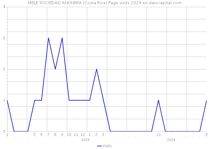 MELE SOCIEDAD ANONIMA (Costa Rica) Page visits 2024 