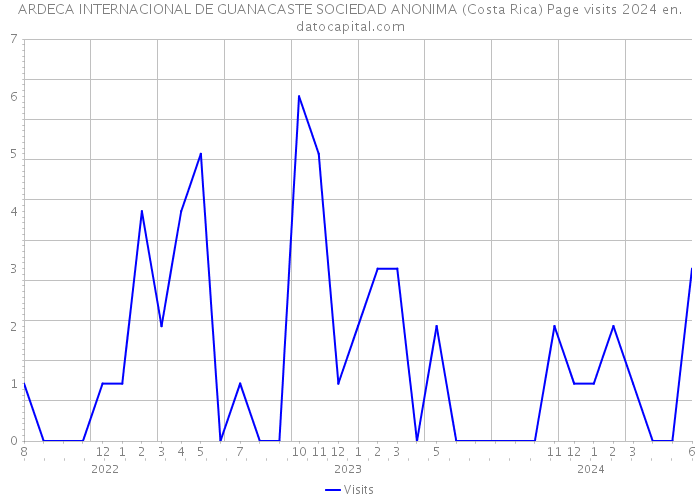ARDECA INTERNACIONAL DE GUANACASTE SOCIEDAD ANONIMA (Costa Rica) Page visits 2024 