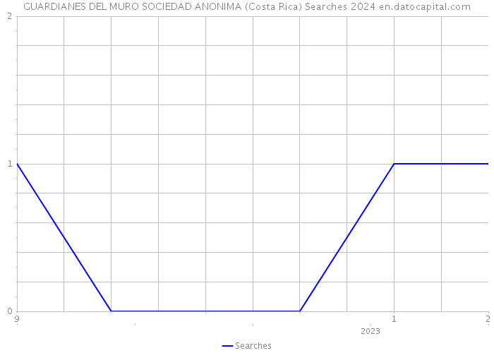 GUARDIANES DEL MURO SOCIEDAD ANONIMA (Costa Rica) Searches 2024 