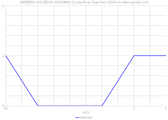 HESPERIA SOCIEDAD ANONIMA (Costa Rica) Searches 2024 