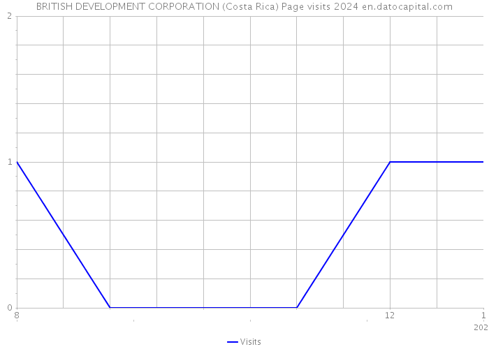 BRITISH DEVELOPMENT CORPORATION (Costa Rica) Page visits 2024 