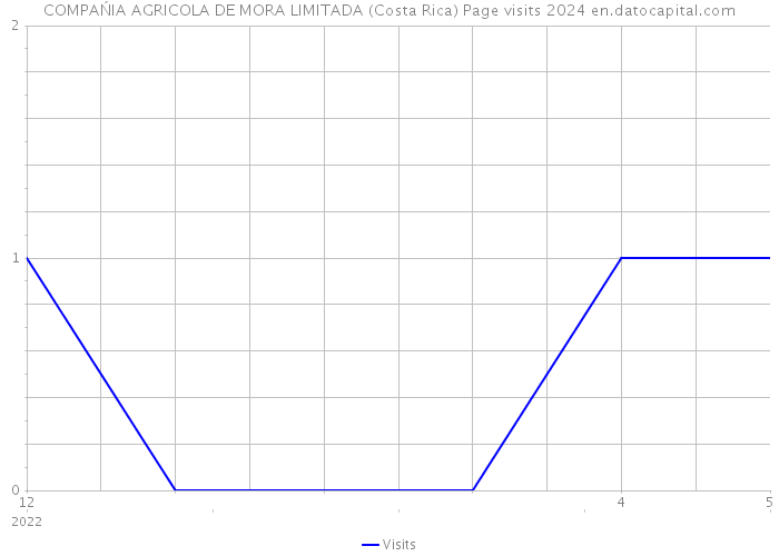 COMPAŃIA AGRICOLA DE MORA LIMITADA (Costa Rica) Page visits 2024 