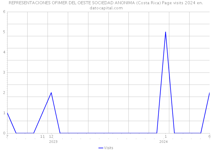 REPRESENTACIONES OFIMER DEL OESTE SOCIEDAD ANONIMA (Costa Rica) Page visits 2024 