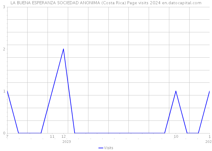 LA BUENA ESPERANZA SOCIEDAD ANONIMA (Costa Rica) Page visits 2024 