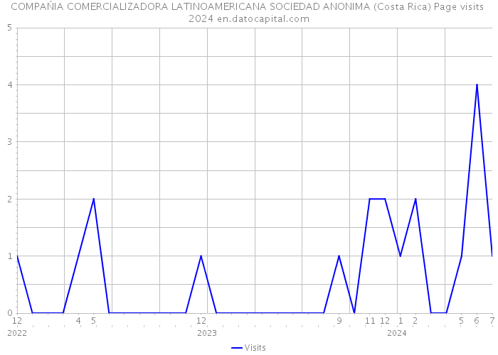 COMPAŃIA COMERCIALIZADORA LATINOAMERICANA SOCIEDAD ANONIMA (Costa Rica) Page visits 2024 