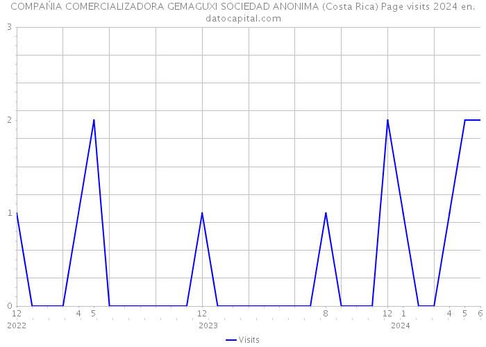 COMPAŃIA COMERCIALIZADORA GEMAGUXI SOCIEDAD ANONIMA (Costa Rica) Page visits 2024 