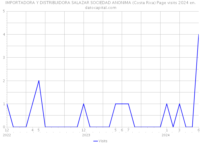 IMPORTADORA Y DISTRIBUIDORA SALAZAR SOCIEDAD ANONIMA (Costa Rica) Page visits 2024 