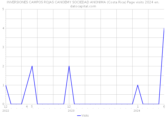 INVERSIONES CAMPOS ROJAS CANOEMY SOCIEDAD ANONIMA (Costa Rica) Page visits 2024 