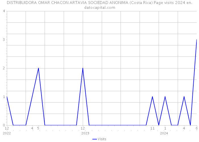 DISTRIBUIDORA OMAR CHACON ARTAVIA SOCIEDAD ANONIMA (Costa Rica) Page visits 2024 