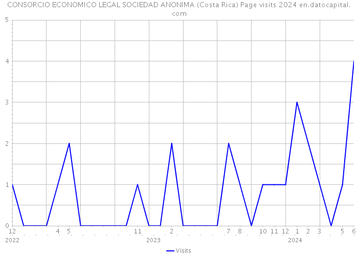 CONSORCIO ECONOMICO LEGAL SOCIEDAD ANONIMA (Costa Rica) Page visits 2024 
