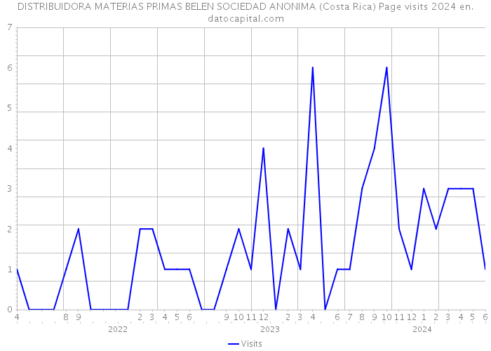DISTRIBUIDORA MATERIAS PRIMAS BELEN SOCIEDAD ANONIMA (Costa Rica) Page visits 2024 