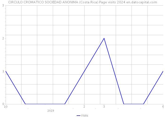 CIRCULO CROMATICO SOCIEDAD ANONIMA (Costa Rica) Page visits 2024 
