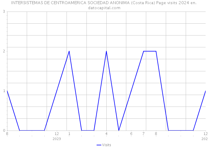 INTERSISTEMAS DE CENTROAMERICA SOCIEDAD ANONIMA (Costa Rica) Page visits 2024 