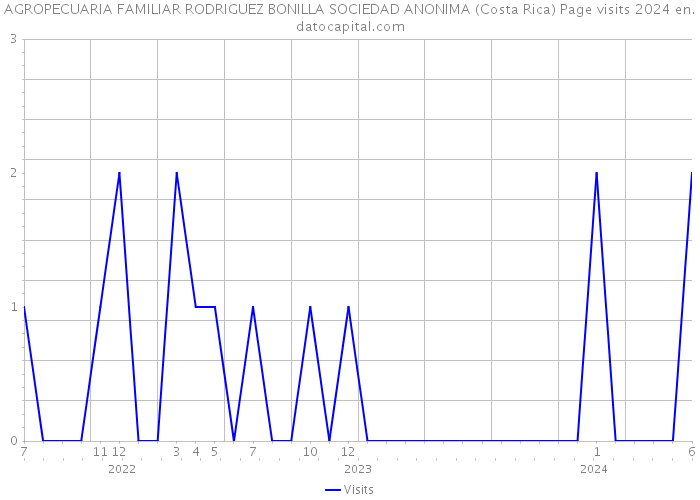 AGROPECUARIA FAMILIAR RODRIGUEZ BONILLA SOCIEDAD ANONIMA (Costa Rica) Page visits 2024 