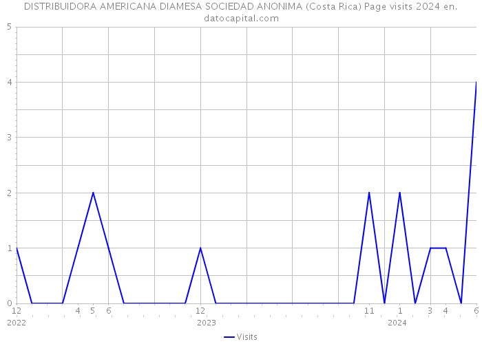 DISTRIBUIDORA AMERICANA DIAMESA SOCIEDAD ANONIMA (Costa Rica) Page visits 2024 