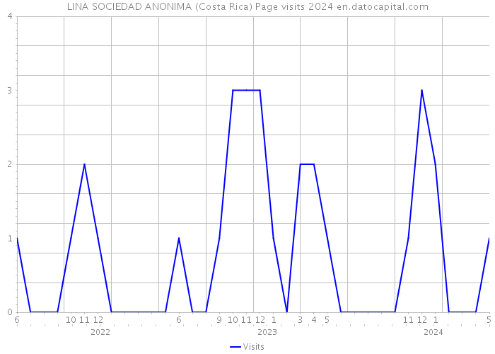 LINA SOCIEDAD ANONIMA (Costa Rica) Page visits 2024 