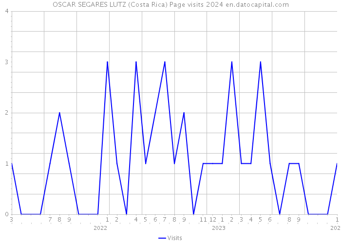 OSCAR SEGARES LUTZ (Costa Rica) Page visits 2024 