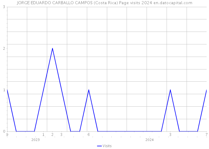 JORGE EDUARDO CARBALLO CAMPOS (Costa Rica) Page visits 2024 