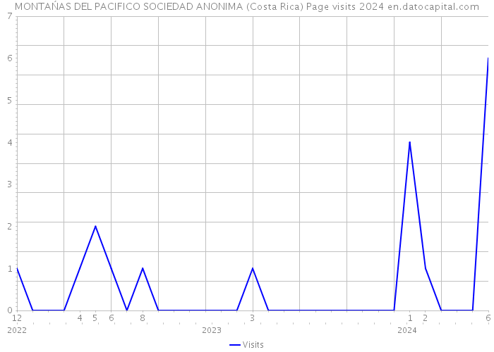 MONTAŃAS DEL PACIFICO SOCIEDAD ANONIMA (Costa Rica) Page visits 2024 