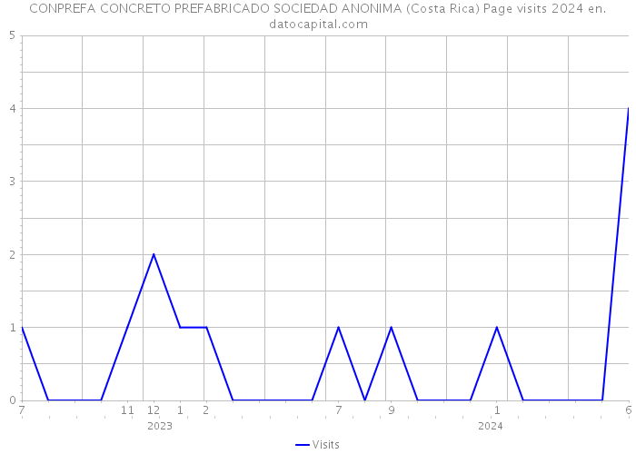 CONPREFA CONCRETO PREFABRICADO SOCIEDAD ANONIMA (Costa Rica) Page visits 2024 