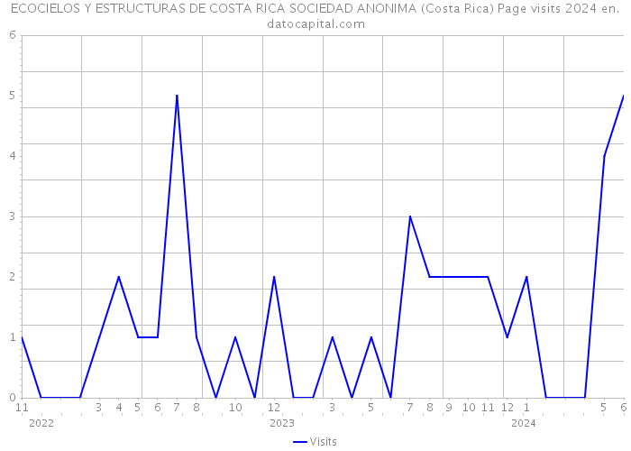 ECOCIELOS Y ESTRUCTURAS DE COSTA RICA SOCIEDAD ANONIMA (Costa Rica) Page visits 2024 