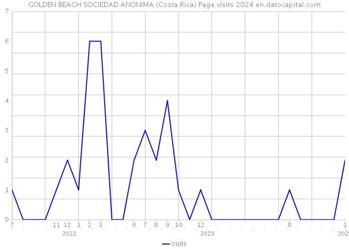 GOLDEN BEACH SOCIEDAD ANONIMA (Costa Rica) Page visits 2024 