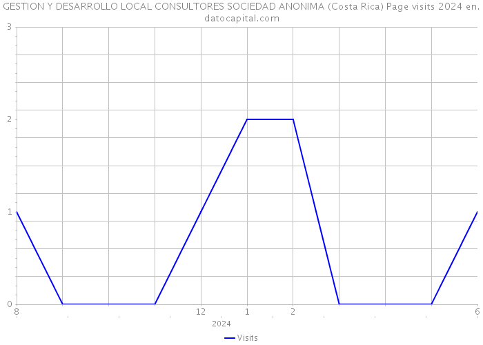 GESTION Y DESARROLLO LOCAL CONSULTORES SOCIEDAD ANONIMA (Costa Rica) Page visits 2024 