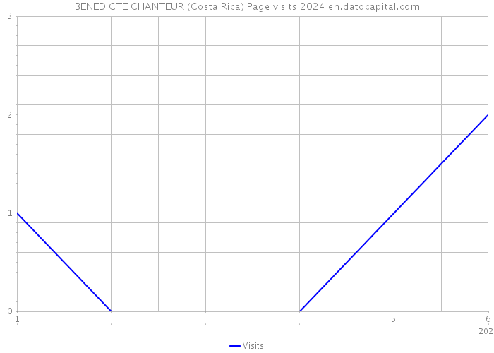 BENEDICTE CHANTEUR (Costa Rica) Page visits 2024 