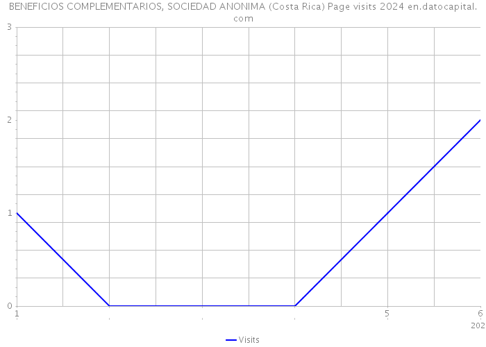 BENEFICIOS COMPLEMENTARIOS, SOCIEDAD ANONIMA (Costa Rica) Page visits 2024 